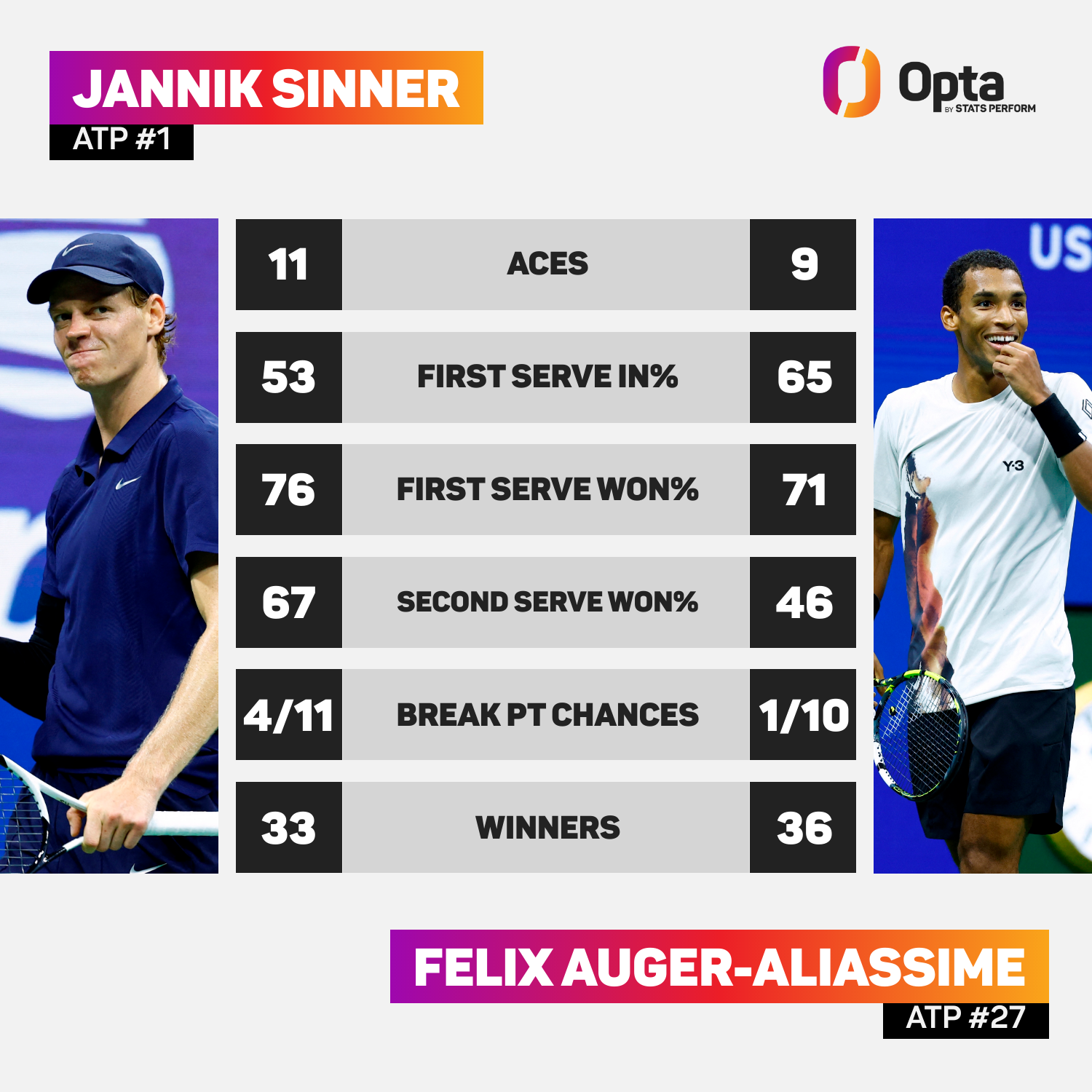 Jannik Sinner vs Felix Auger-Aliassime: Match Stats