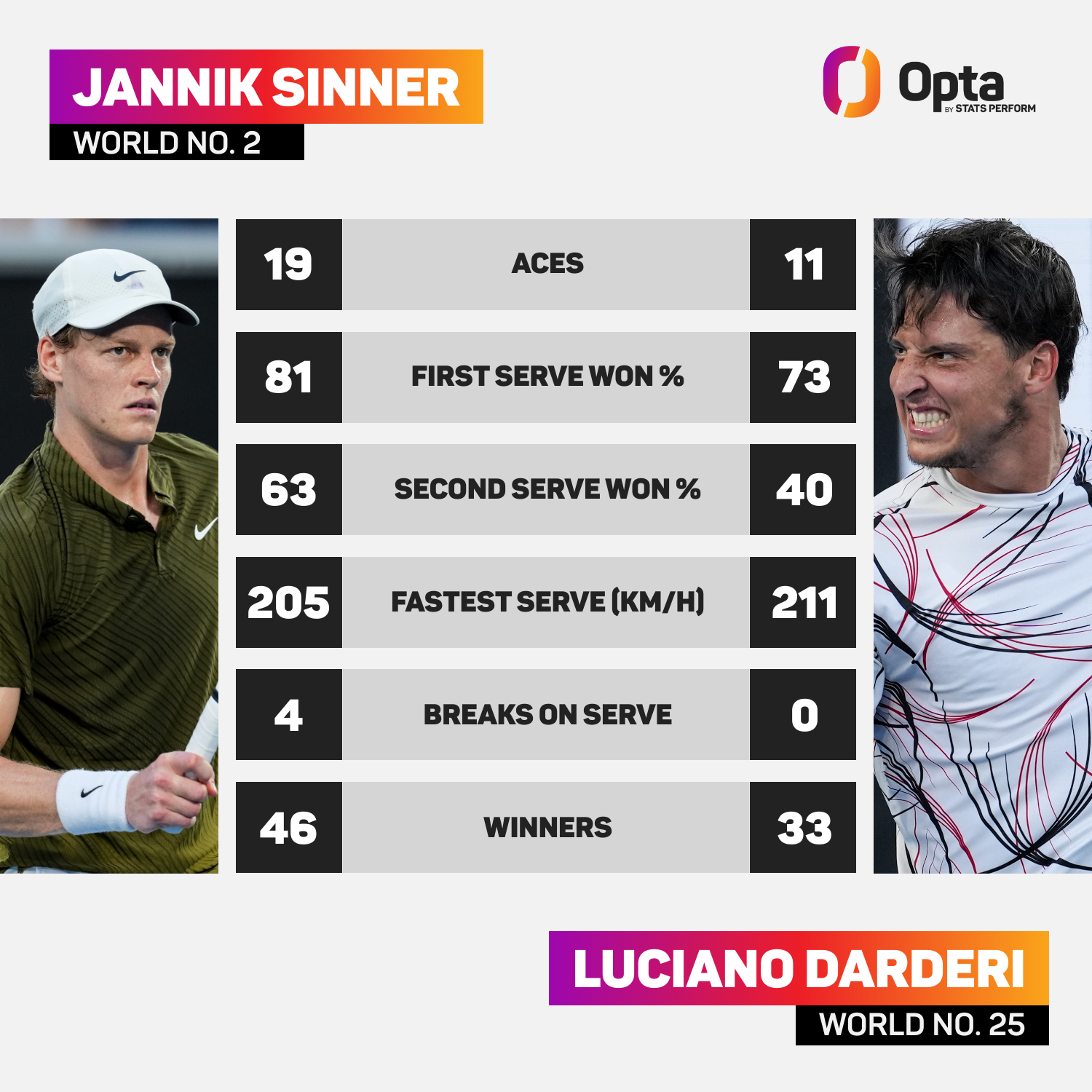 Jannik Sinner vs Luciano Darderi: Match Stats