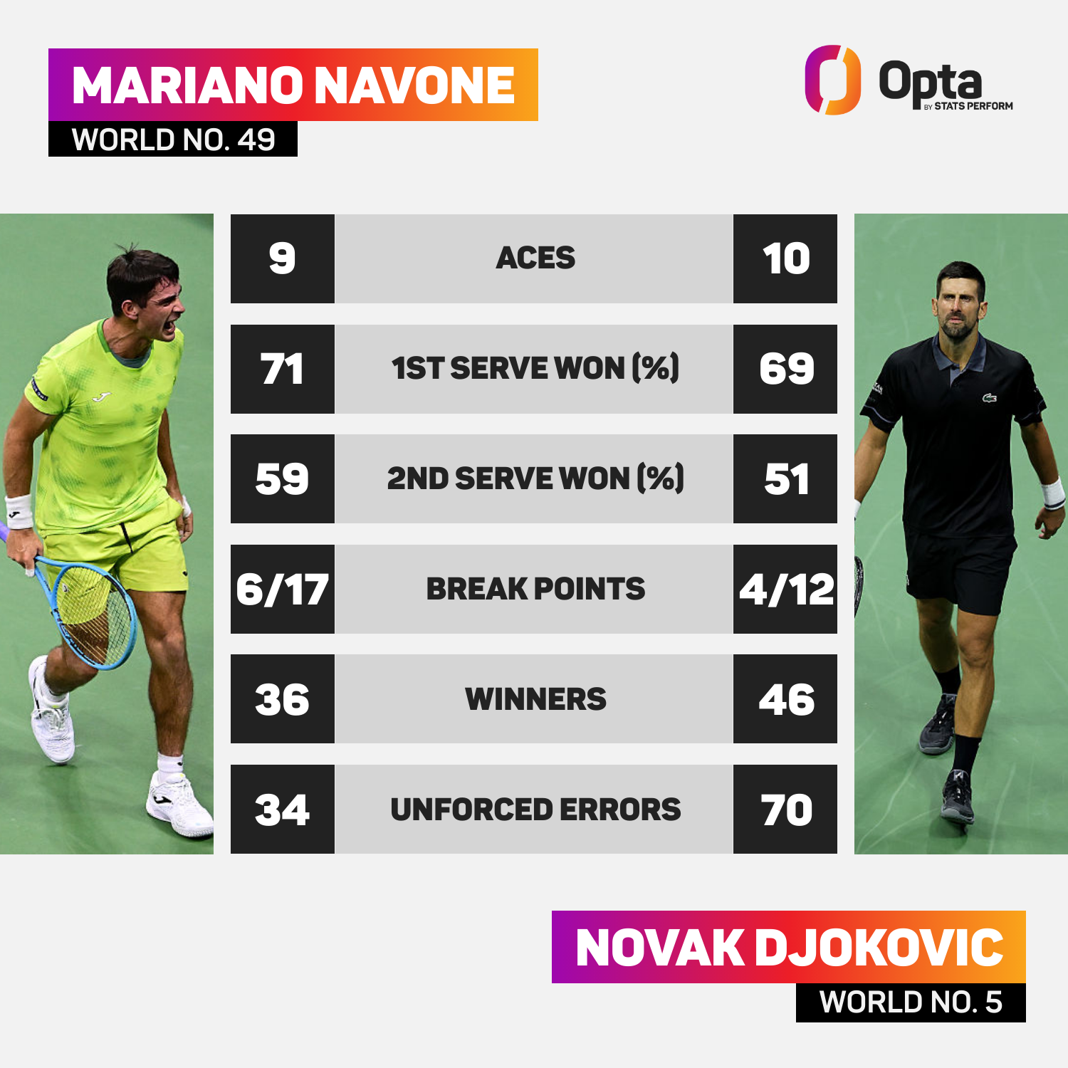 Mariano Navone vs Novak Djokovic: Match Stats
