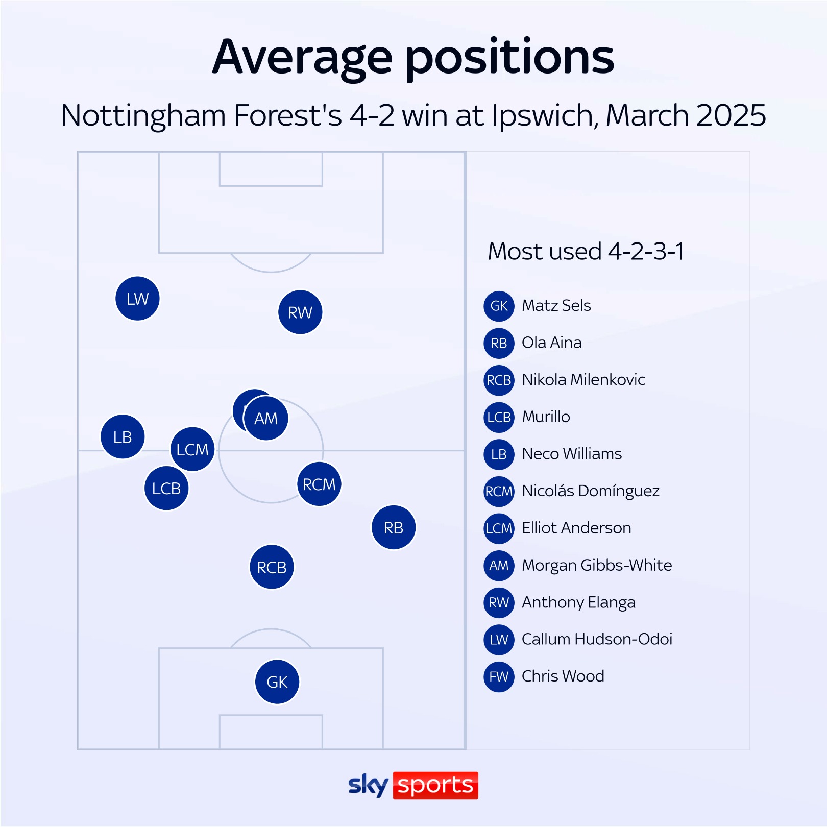Anthony Elanga central position for Nottingham Forest against Ipswich