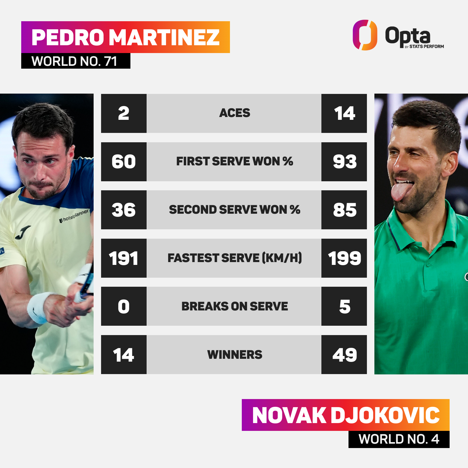 Pedro Martinez vs Novak Djokovic: Match Stats