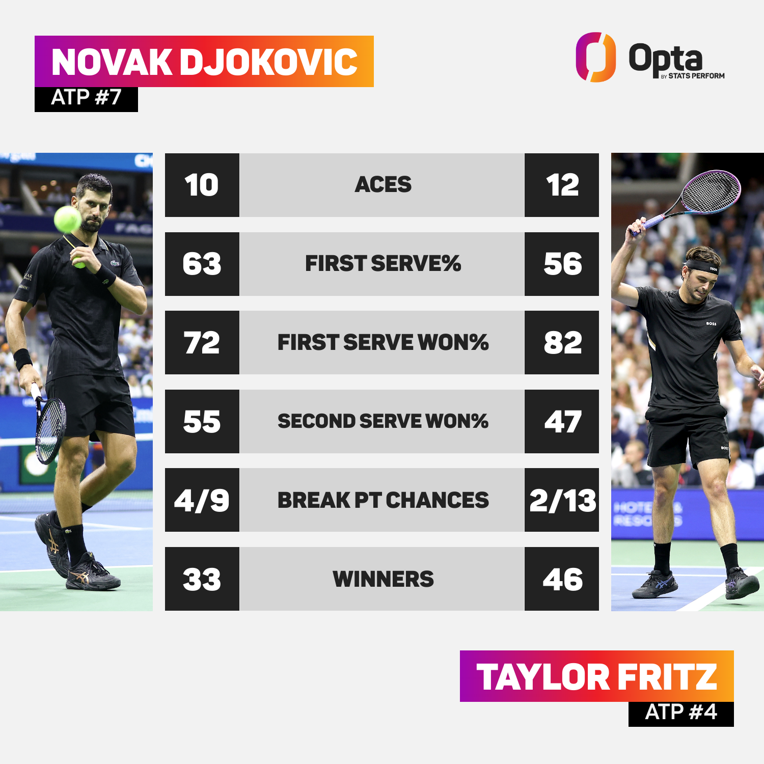 Novak Djokovic: Match Stats