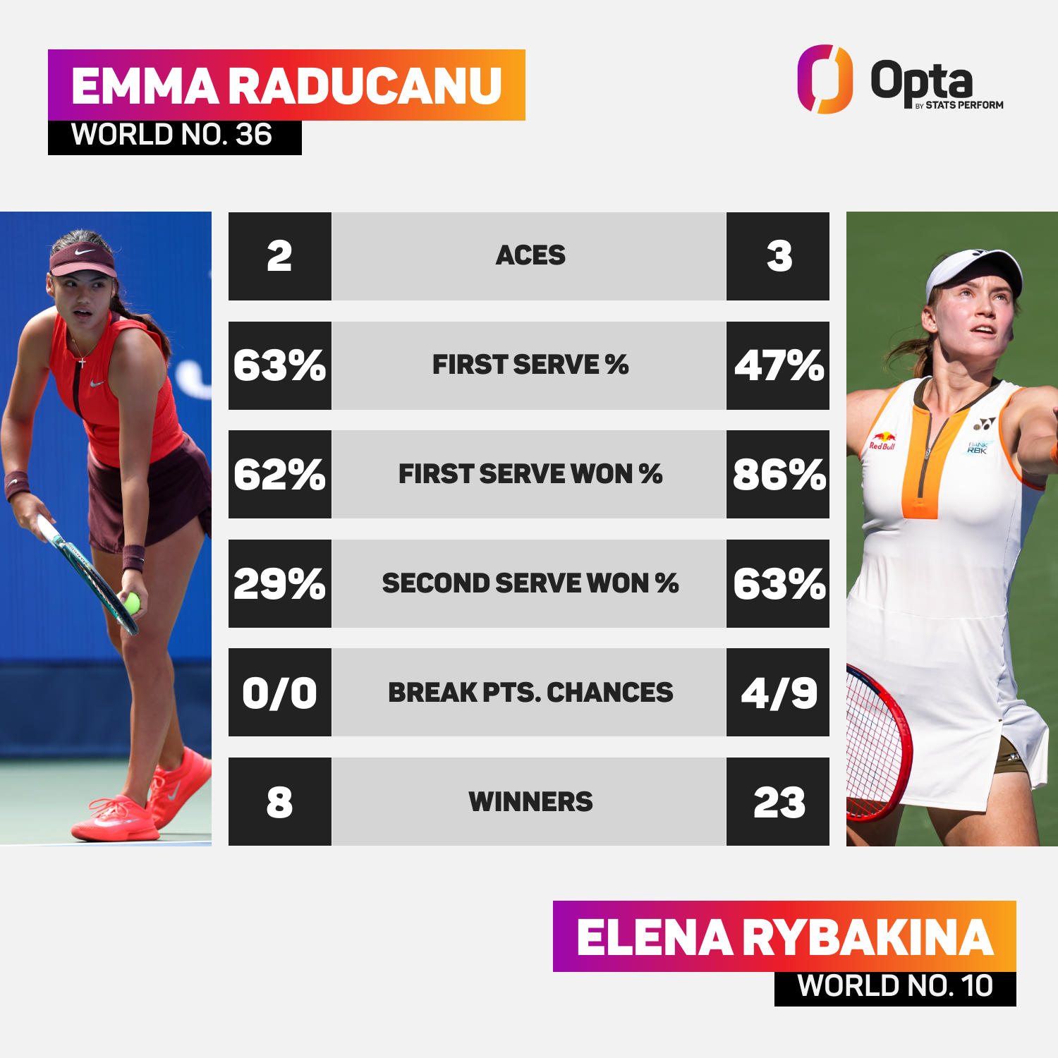 Raducanu vs Rybakina: Tale of the Tape