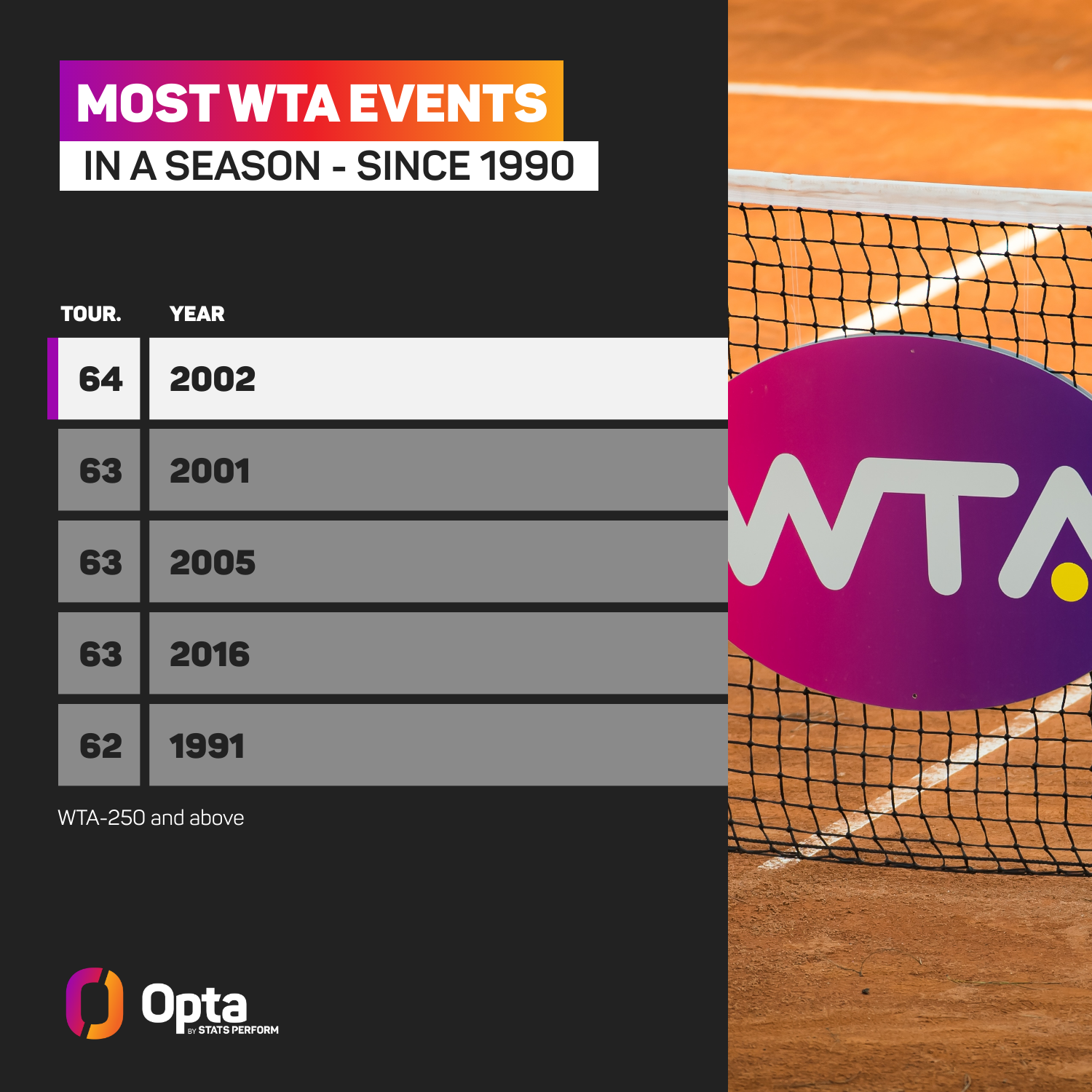 La maggior parte degli eventi WTA