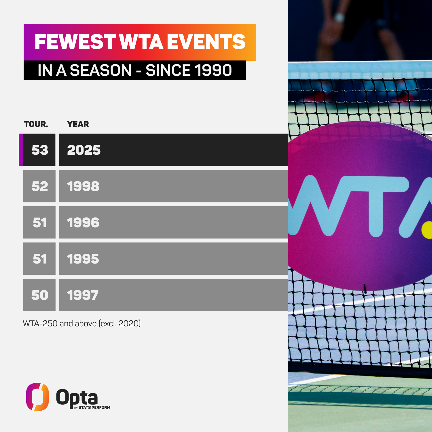 Meno eventi WTA