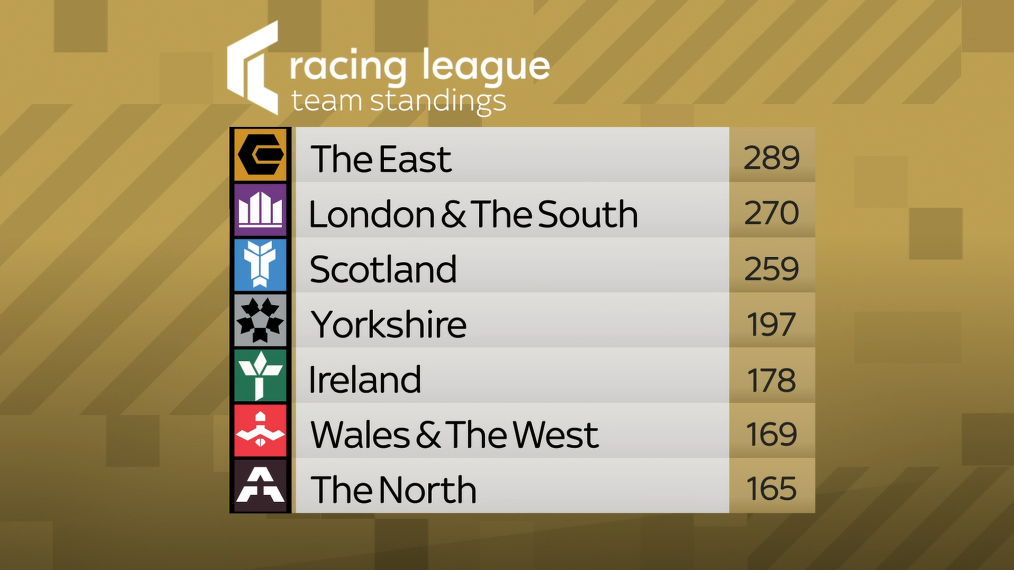 Racing League manager's blog: Leaders The East making 'statement of ...