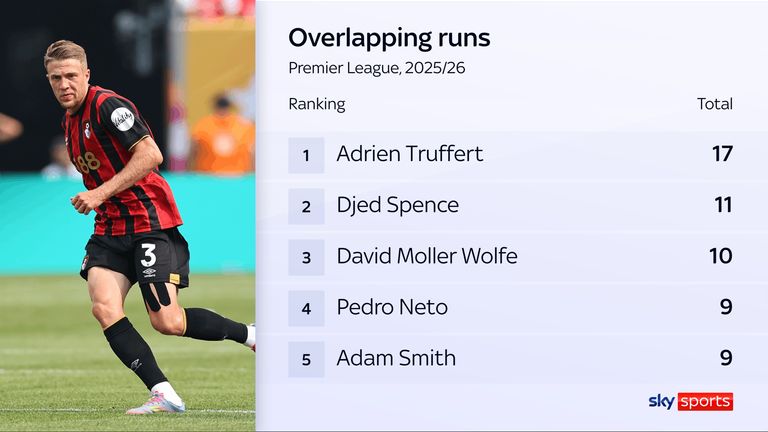 Bournemouth's Adrien Truffert has made the most overlapping runs so far this season