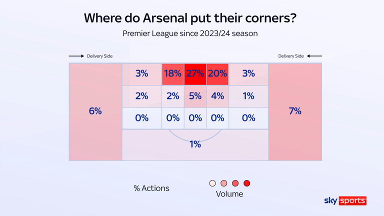 Arsenal like to attack the six-yard box with their corners