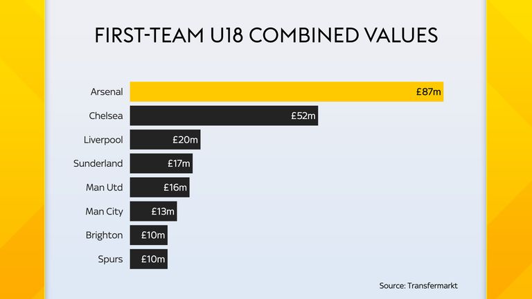 Arsenal's first-team U18s are valued at a league-high £87m