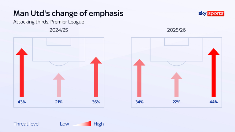 Manchester United directed more attacks down their right against Arsenal 