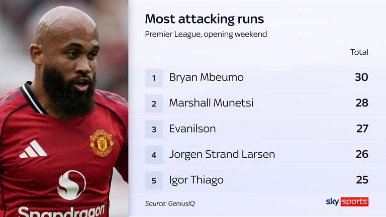 Bryan Mbeumo ranked top for attacking runs on the opening weekend