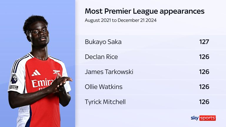 Bukayo Saka made a league-topping 127 appearances between August 2012 and December 2024 