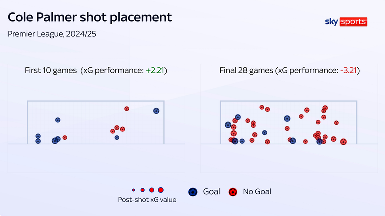Cole Palmer's shooting accuracy declined over the course of the season last term