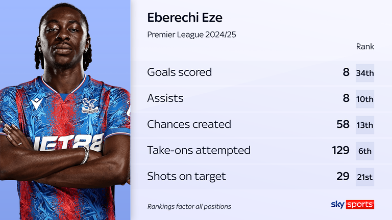 Eberechi Eze's stats in the Premier League for Crystal Palace last season