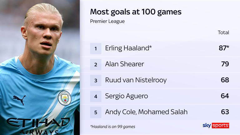 Erling Haland es un claro objetivo de ocho de Alan Shearer antes de su juego de 100.