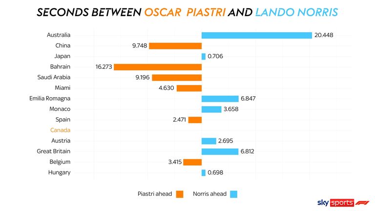 Gap between Oscar Piastri and Lando Norris in each race