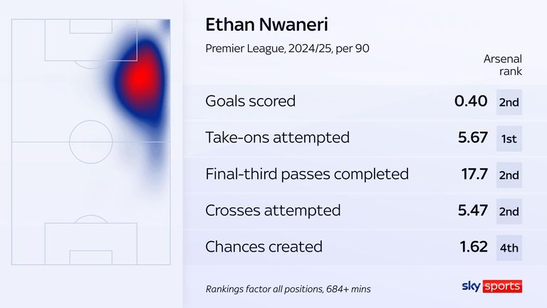 Ethan Nwaneri's heat map and stats for Arsenal in the Premier League last season