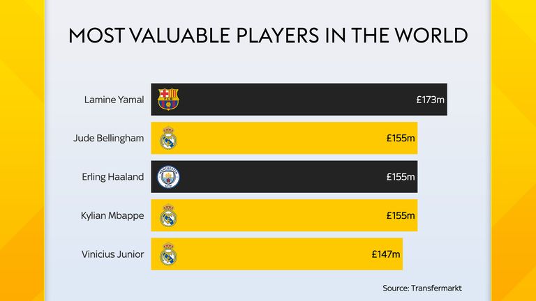 Three Real Madrid players rank among the top five most valuable players in the world, according to Transfermarkt