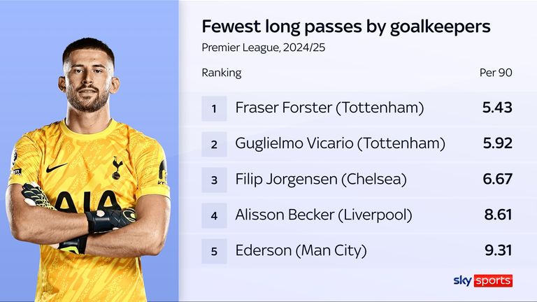 Tottenham's goalkeepers rarely hit the ball long under Ange Postecoglou last season
