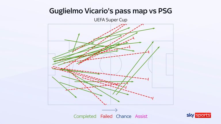Guglielmo Vicario's pass map for Tottenham against Paris Saint-Germain in the Super Cup