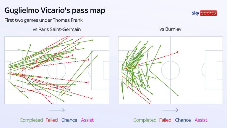 Guglielmo Vicario's pass map against Burnley was very different to against Paris Saint-Germain