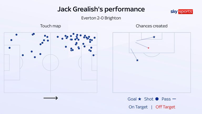 Džeka Grealish pieskāriena karte un Everton radītas iespējas pret Braitonu