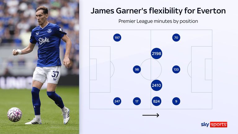 James Garner's minutes by position for Everton in the Premier League