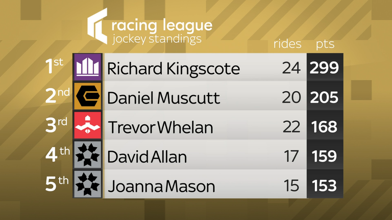 Richard Kingscote is Racing League champion-elect after week five