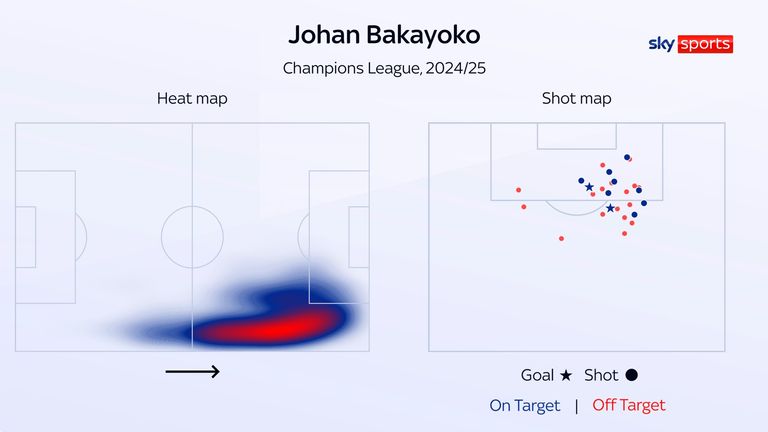 Johan Bakayoko's positioning and shooting in the 2024/25 Champions League for PSV