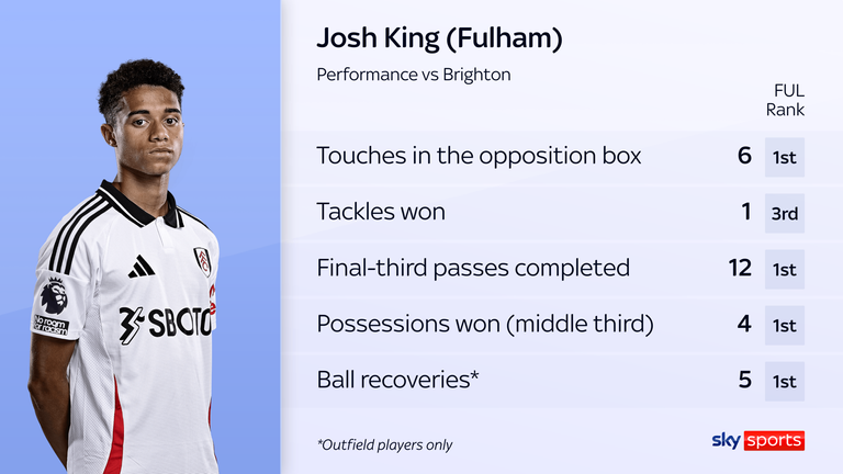 Josh King impressed at Brighton