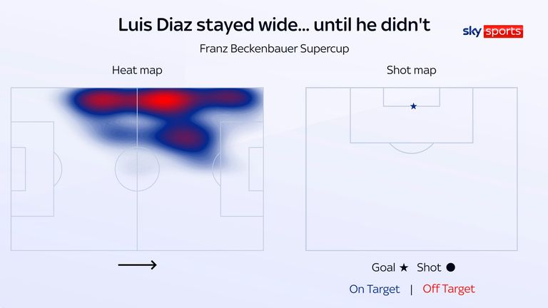 Mappa di calore e mappa di tiro di Luis Diaz a Bayern Monaco a Franz Beckenbauer Supercup