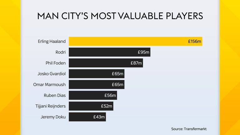 Erling Haaland is valued at £156m - significantly more than his teammates