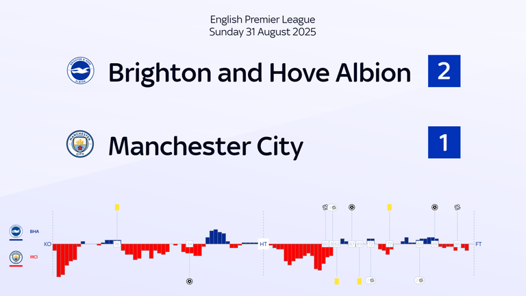 The momentum swung after Brighton's quadruple substitution in the 61st minute