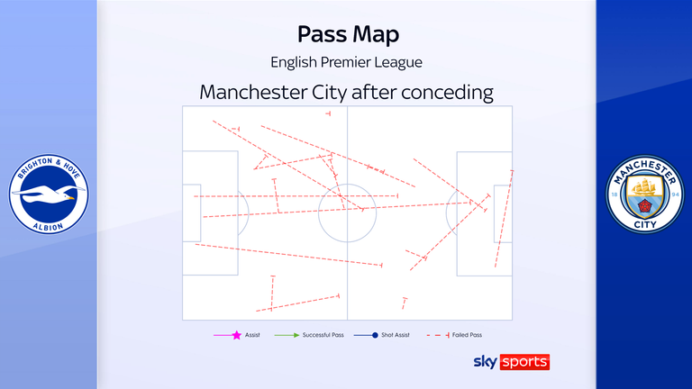 Man City's failed passes after conceding