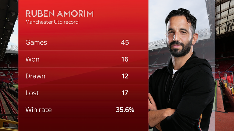 Ruben Amorim's woeful Man Utd record