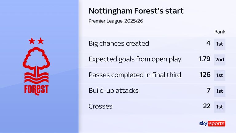 Nottingham Forest's stats following their opening weekend win over Brentford