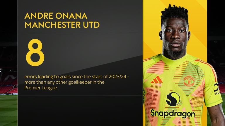 Andre Onana, Man Utd'ye geldiğinden beri diğer Premier Lig kalecilerinden daha fazla hata yaptı