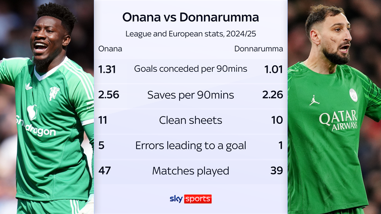 Andre Onana was busier than Gianluigi Donnarumma in league and European competition last season but did make more errors