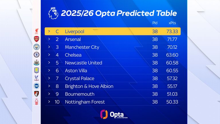 Opta's predicted top-half table