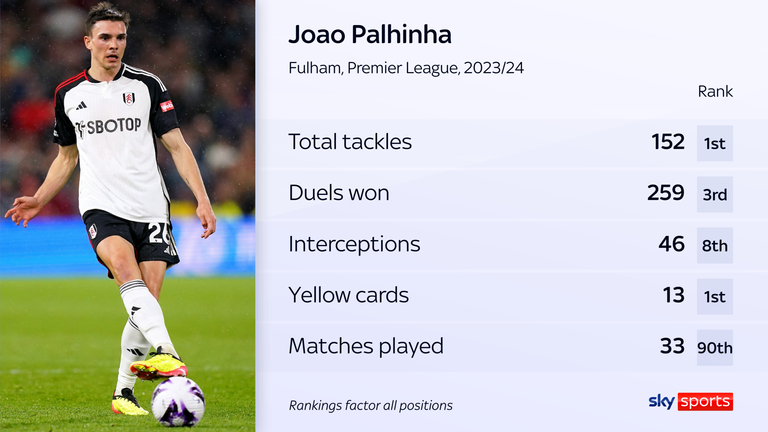 Joao Palhinha's stats in the 2023/24 Premier League season before he departed Fulham for Bayern Munich