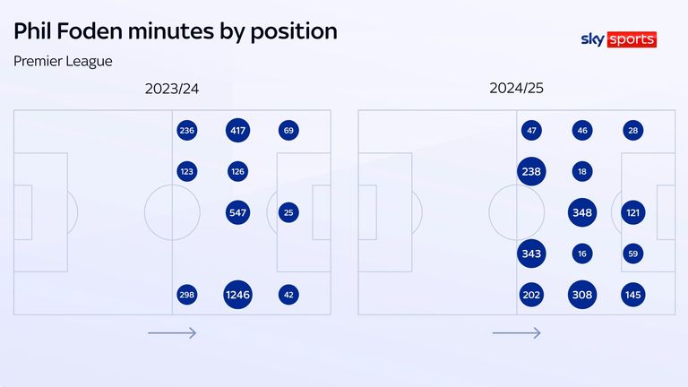 Phil Foden racked up far fewer minutes last season