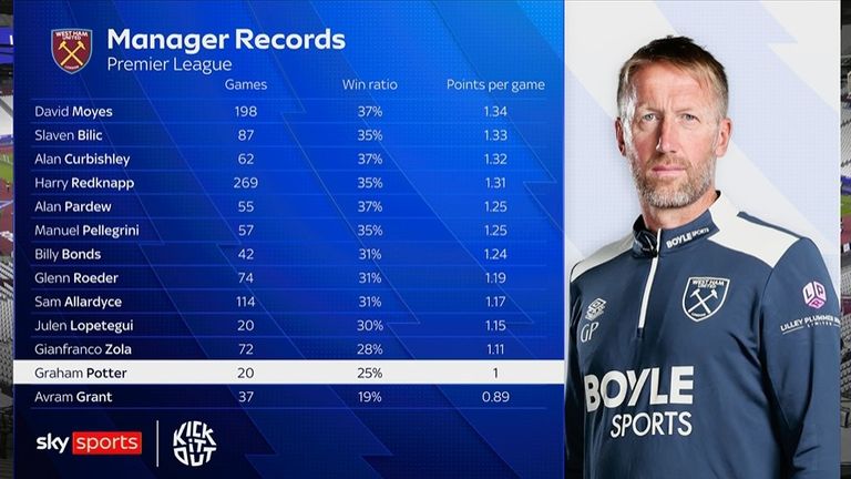 Graham Potter has the second-worst record of West Ham managers in the Premier League