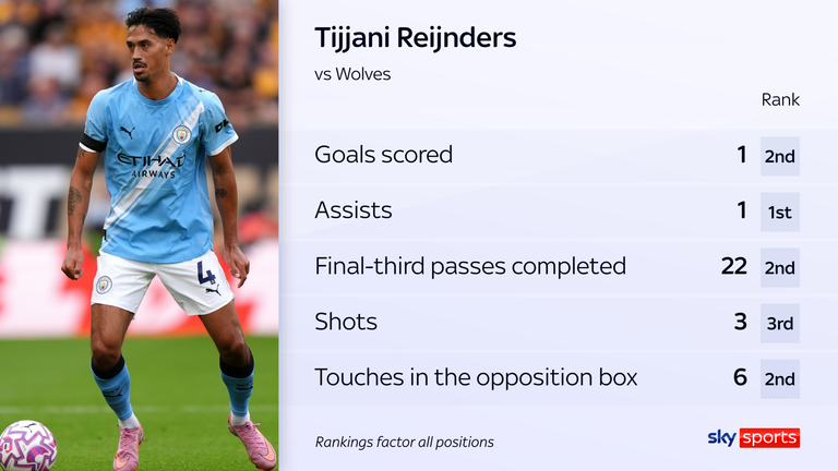 Tijjani Reijnders produjo un jugador del partido en su debut a su hombre contra lobos