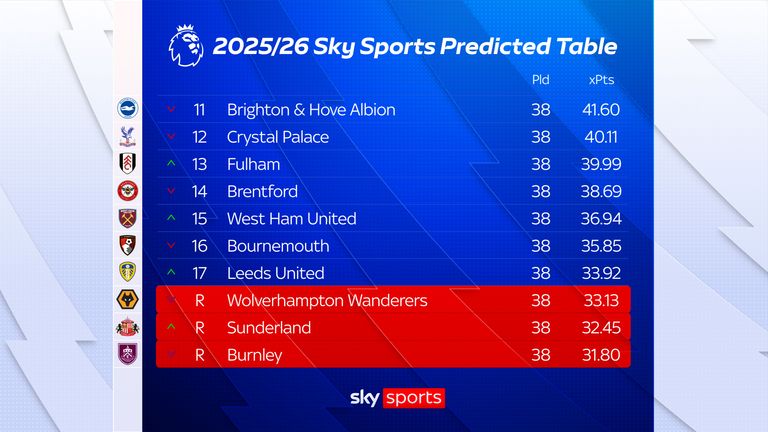Sky Sports' predicted bottom-half table