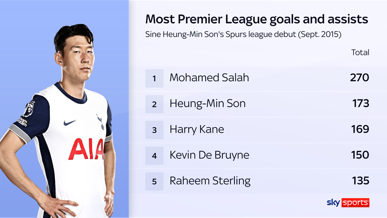 Son's Premier League stats