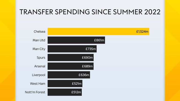 Chelsea have spent a league-topping £1.52bn since the summer transfer window in 2022