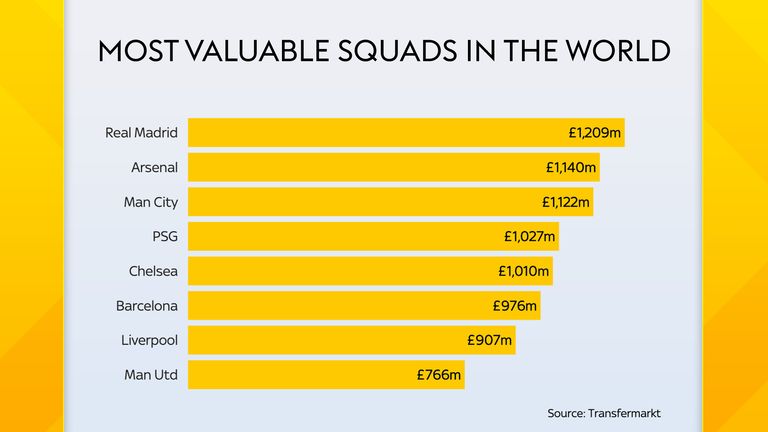 Real Madrid have the most valuable squad in the world, according to Transfermarkt