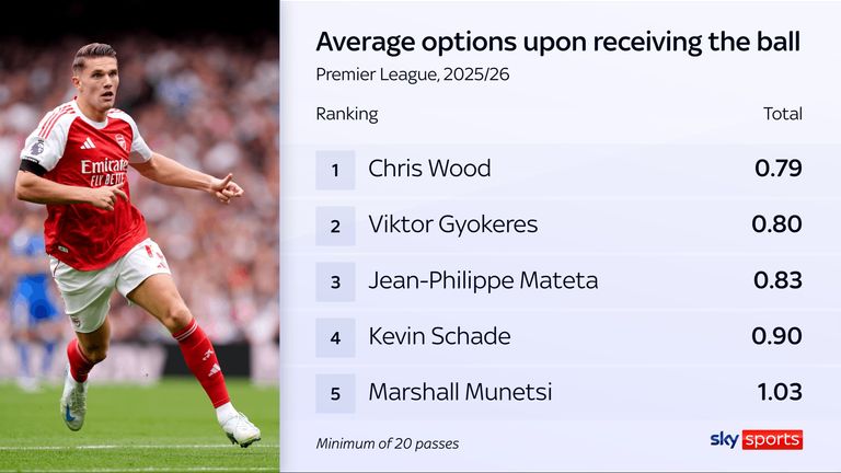Arsenal's Viktor Gyokeres has been among the most isolated forwards upon receipt of the ball