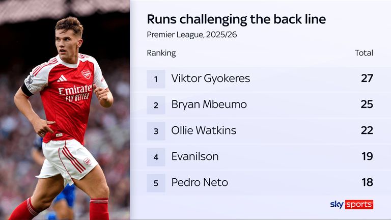 Arsenal's Viktor Gyokeres has made the most runs challenging the back line in the Premier League this season