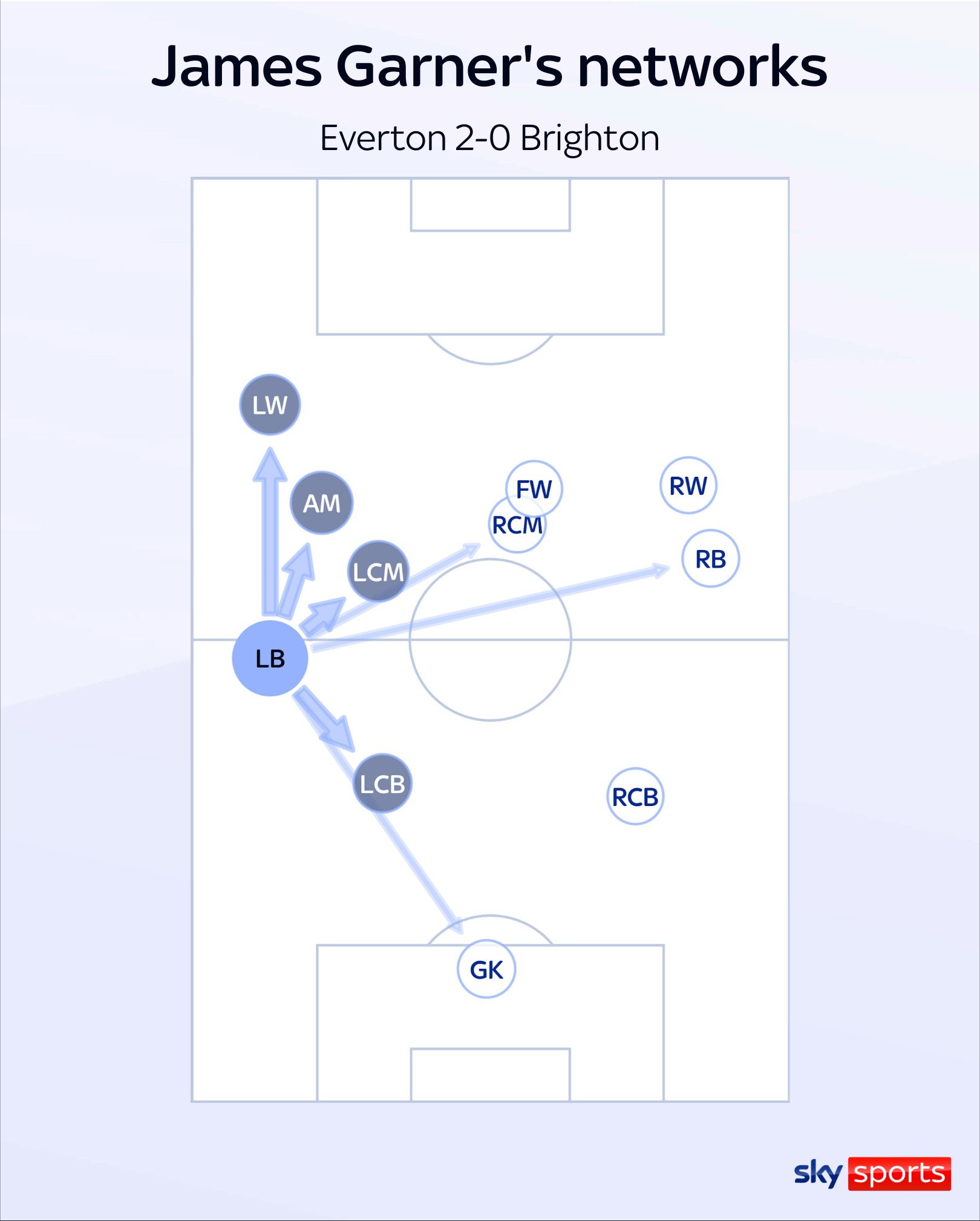 James Garner passing networks against Brighton